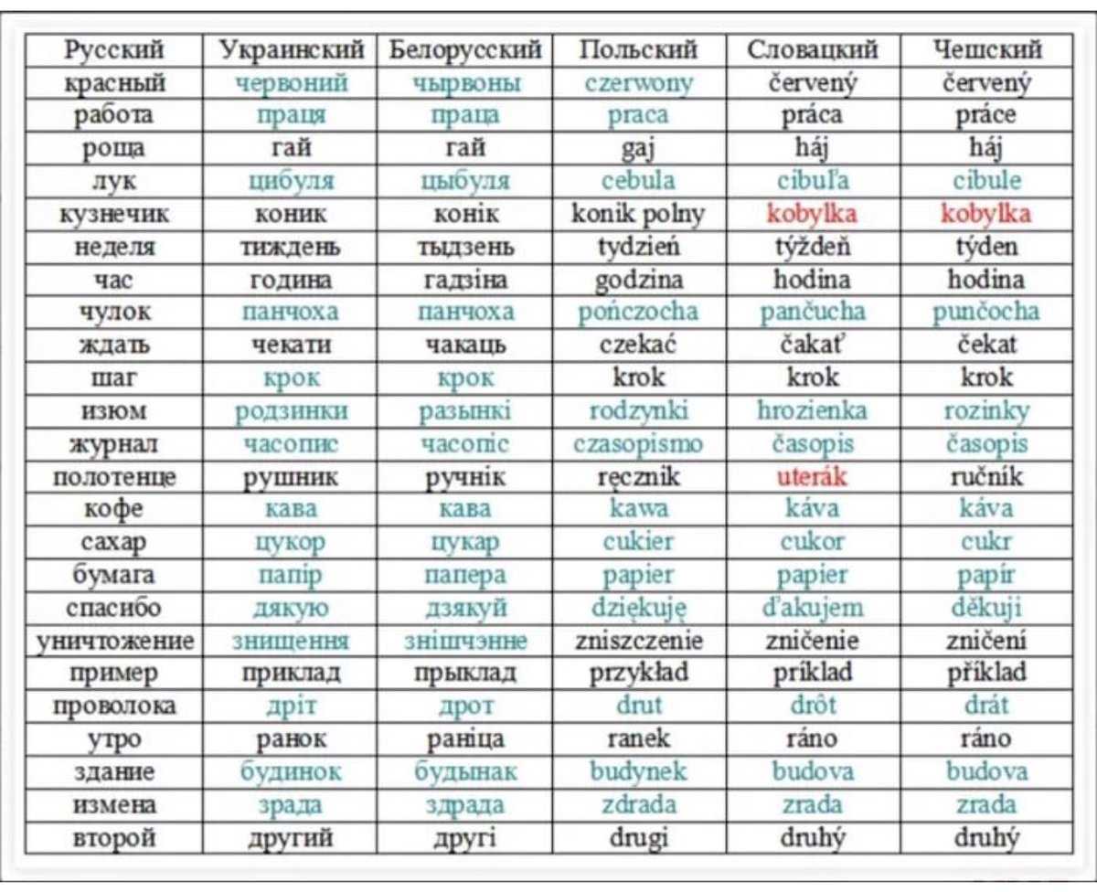 Сравнение украинского и русского языков