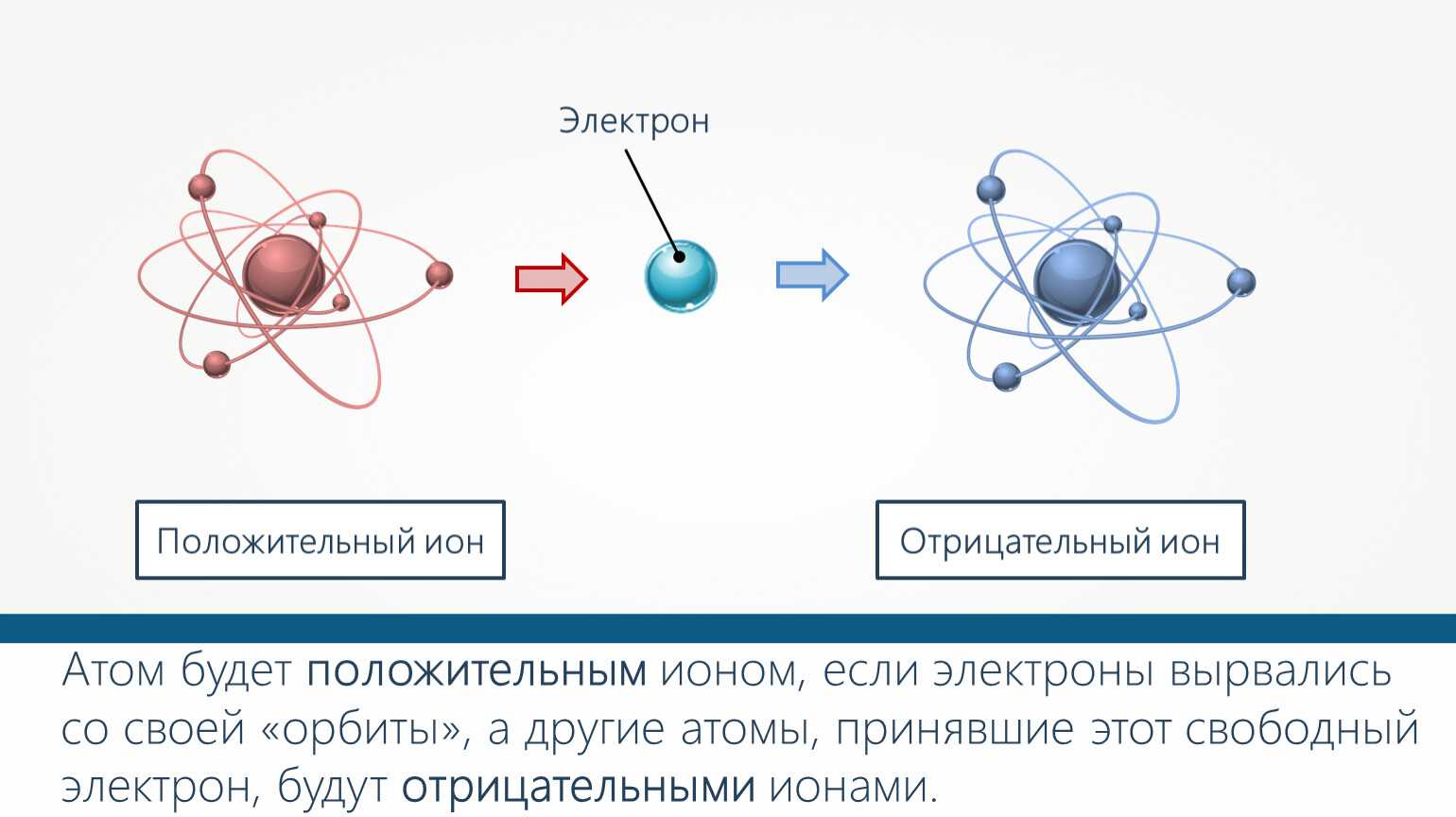 Открытие электрона и ученые доказавшие существование электрона