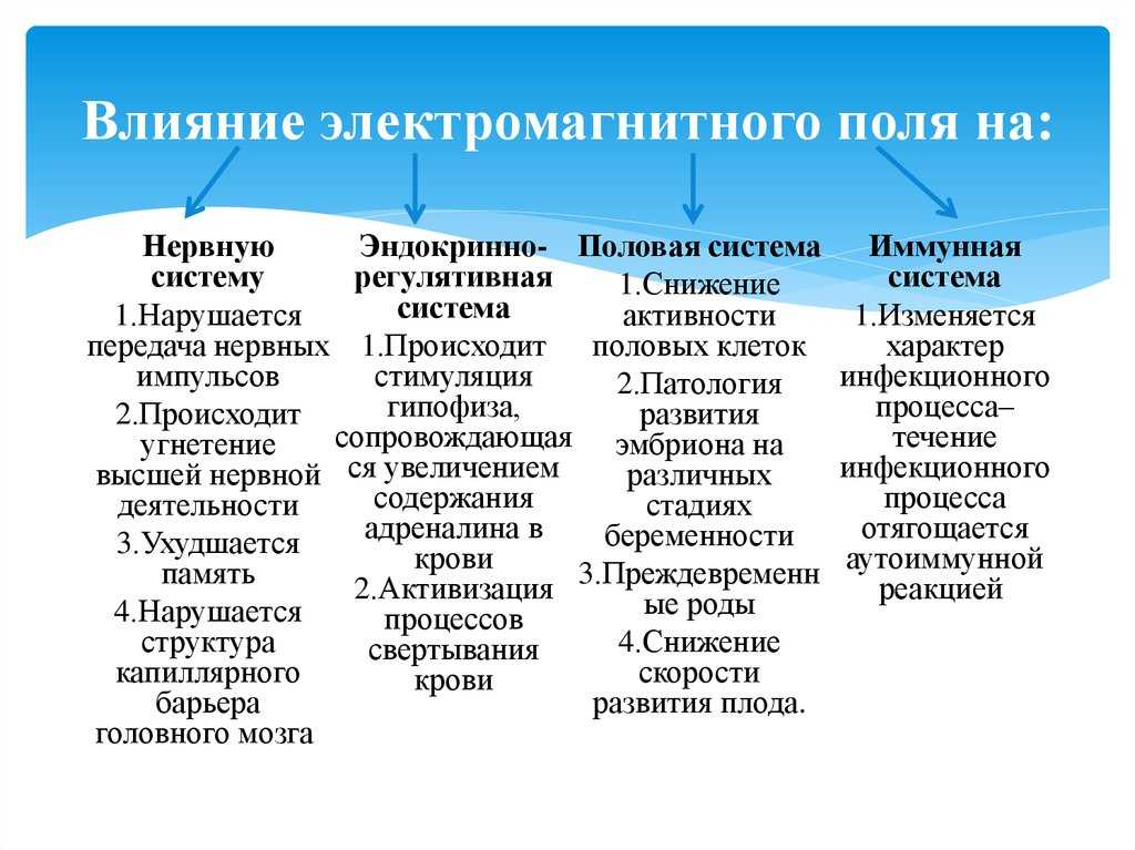 Влияние электромагнитного излучения на организм человека индивидуальный проект