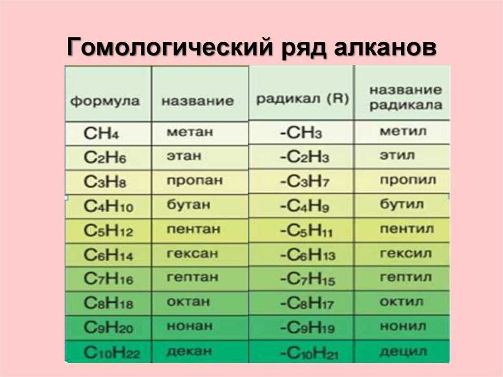 Дайте характеристику гомологического ряда алкенов и алкинов согласно плану