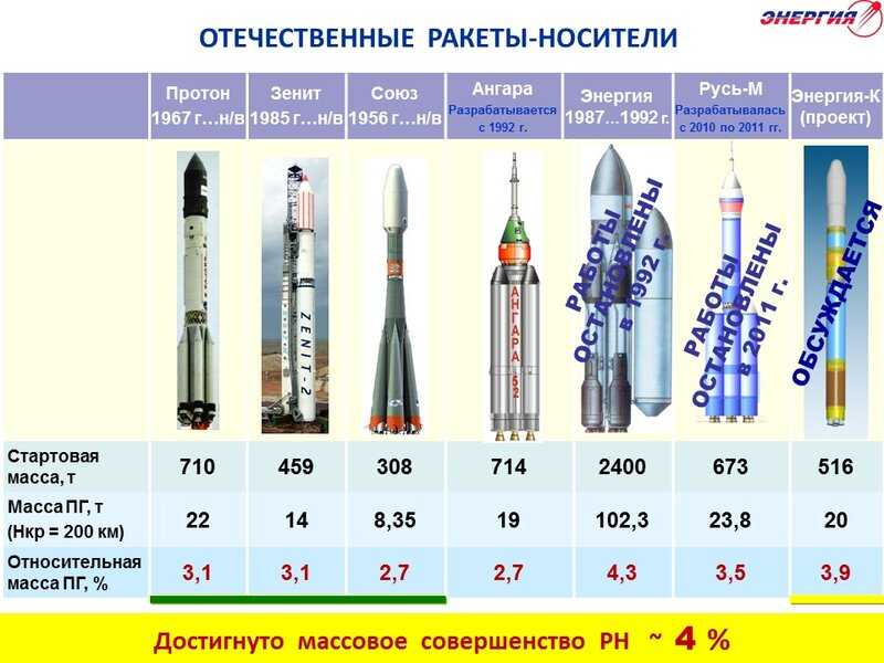 Космическая ракета: виды, технические характеристики. первые космические ракеты и космонавты