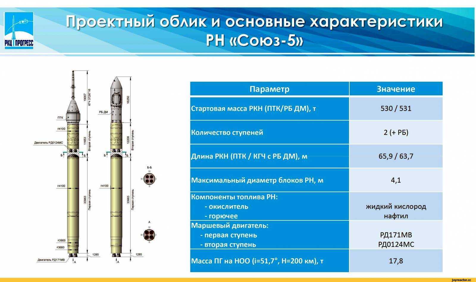 Сколько надо скоростных ракет. РН Союз 5 характеристики. Союз-2.1а ракета-носитель схема. Чертеж ракеты Союз 5 Иртыш. РН Союз 5 схема.