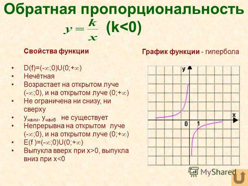 Алгебра 10 свойства функций. Характеристика Графика функции 9 класс. Алгебра свойства функций. Характеристика функции Алгебра. Обратная пропорциональность функция ее свойства.