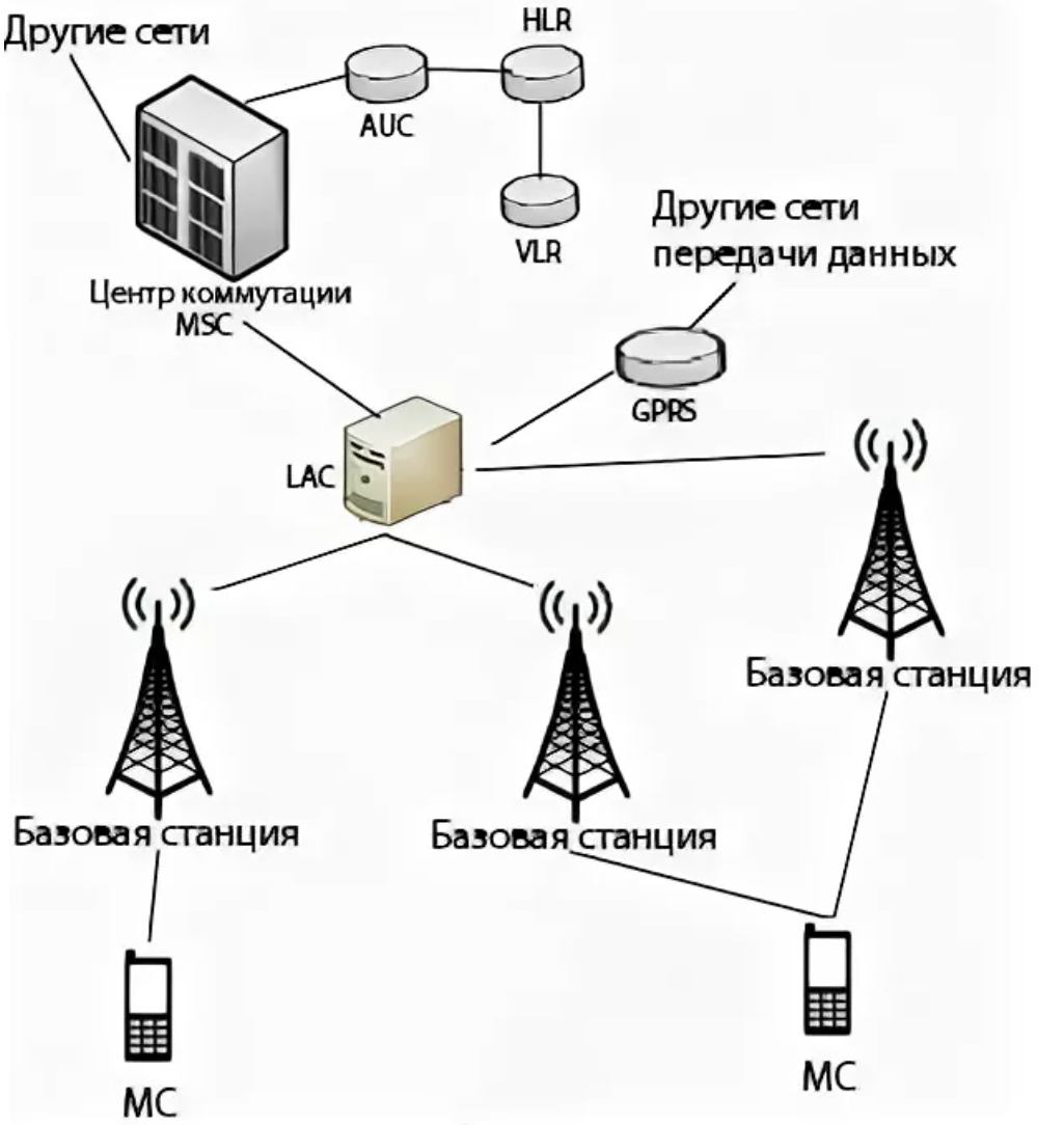 Передача мобильной связи. Структура сотовой связи стандарта GSM. Структурная схема GSM сотовой связи. Сеть сотовой подвижной связи GSM. Структура базовой станции GSM.