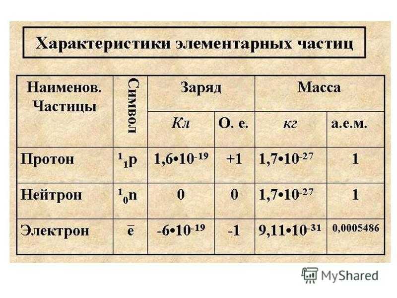 Таблица зарядов частиц. Заряды элементарных частиц таблица. Элементарные частицы таблица по физике. Таблица элементарных частиц физика. Массы элементарных частиц таблица.