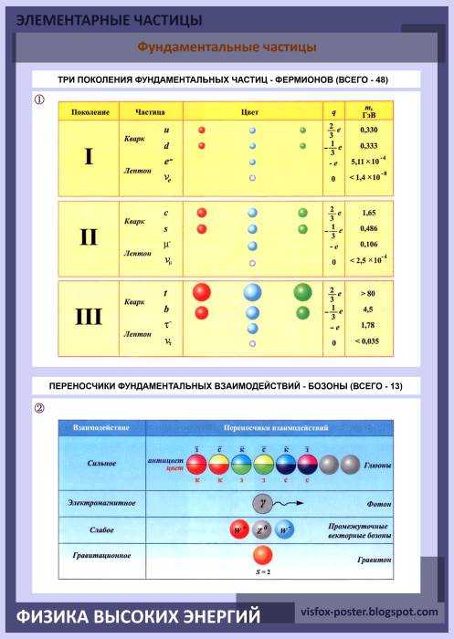 Элементарная частица - elementary particle - wikipedia