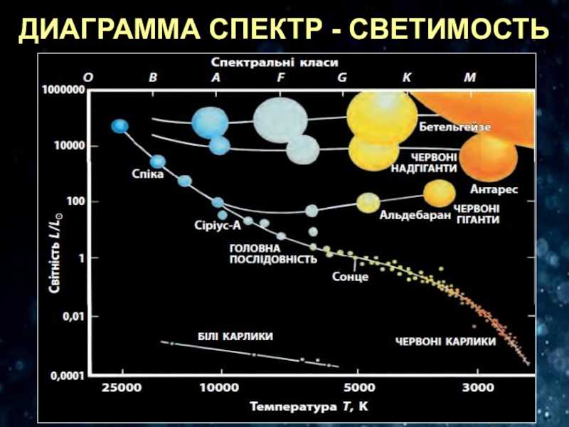 Урок классы звезд. Диаграмма спектр-светимость звезд. Диаграмма спектра светимости звезд. Диаграмма спектр – светимость (рис. 5 .15). Диаграмма спектр-светимость звезд таблица.