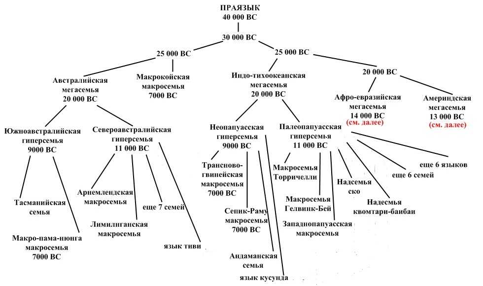 Генеалогическая классификация языков презентация