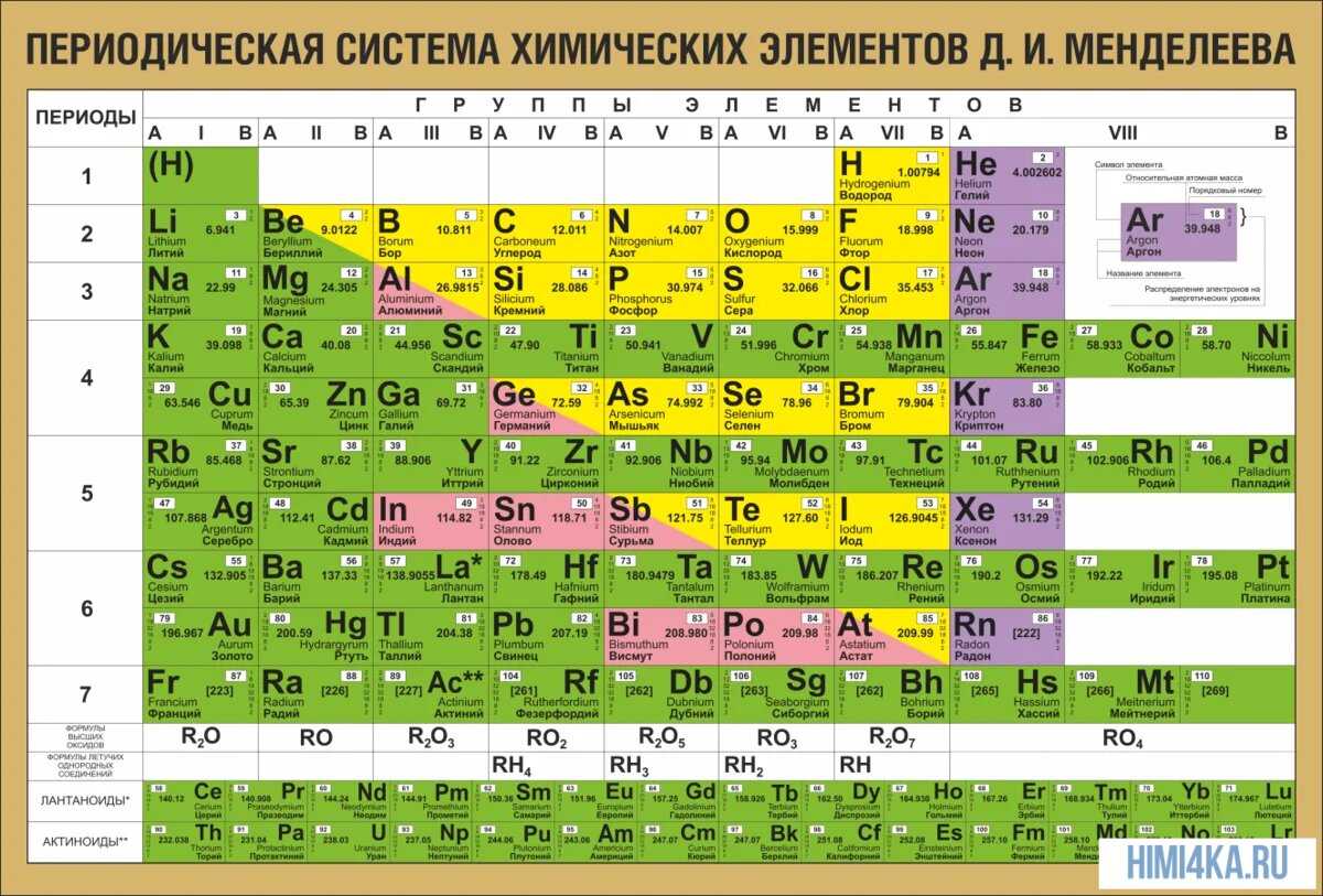 Структура периодической системы менделеева