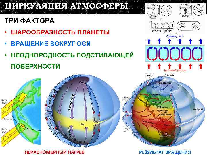 Атмосферная циркуляция класс. Схема глобальной циркуляции атмосферы. Глобальная циркуляция атмосферы. Ячейки циркуляции атмосферы. Общая циркуляция атмосферы таблица.