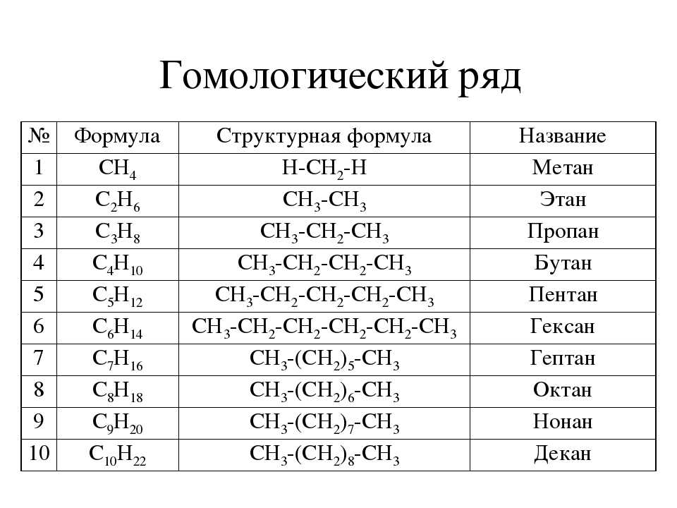 Предельные углеводороды алканы 10 класс презентация