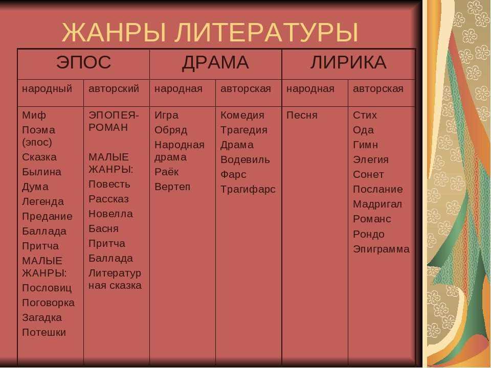 8 класс русская литература произведение. Жанры литературы. Жанры в литературе таблица. Какие есть Жанры в литературе. Все виды жанров в литературе.