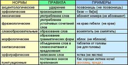 Какие языковые нормы. Нормы литературного языка таблица. Нормы русского литературного языка таблица. Виды норм литературного языка таблица с примерами. Виды норм русского языка таблица.