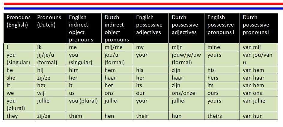 Нидерландский язык и 100 (самых) популярных слов для изучения - maxlang