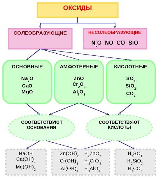 Класс соединений o2. Основные амфотерные и кислотные оксиды таблица. Химия 8 класс оксиды кислотные амфотерные основные. Основные амфотерные и кислотные оксиды 8 класс. Основные кислотные и амфотерные оксиды как определить.