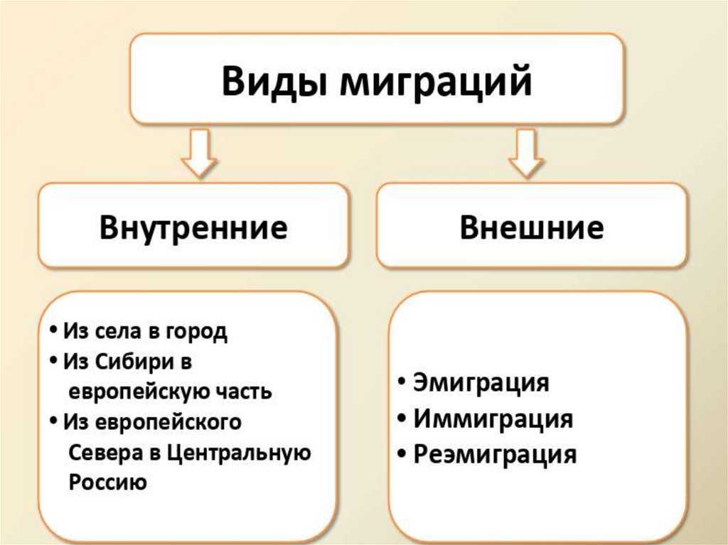 Природные причины миграции. Типы миграции. Виды миграции животных схема. Виды и причины миграции. Схема миграции населения.