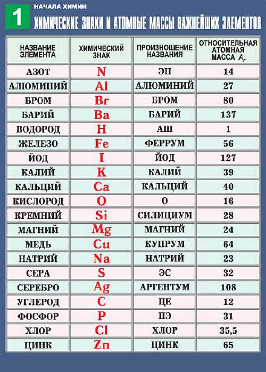 Имя калей. Химия 8 класс Относительная атомная масса химических элементов. Таблица химических элементов 8 класс химия. Таблица латинских названий химических элементов. Таблица названий химических элементов 8 класс.