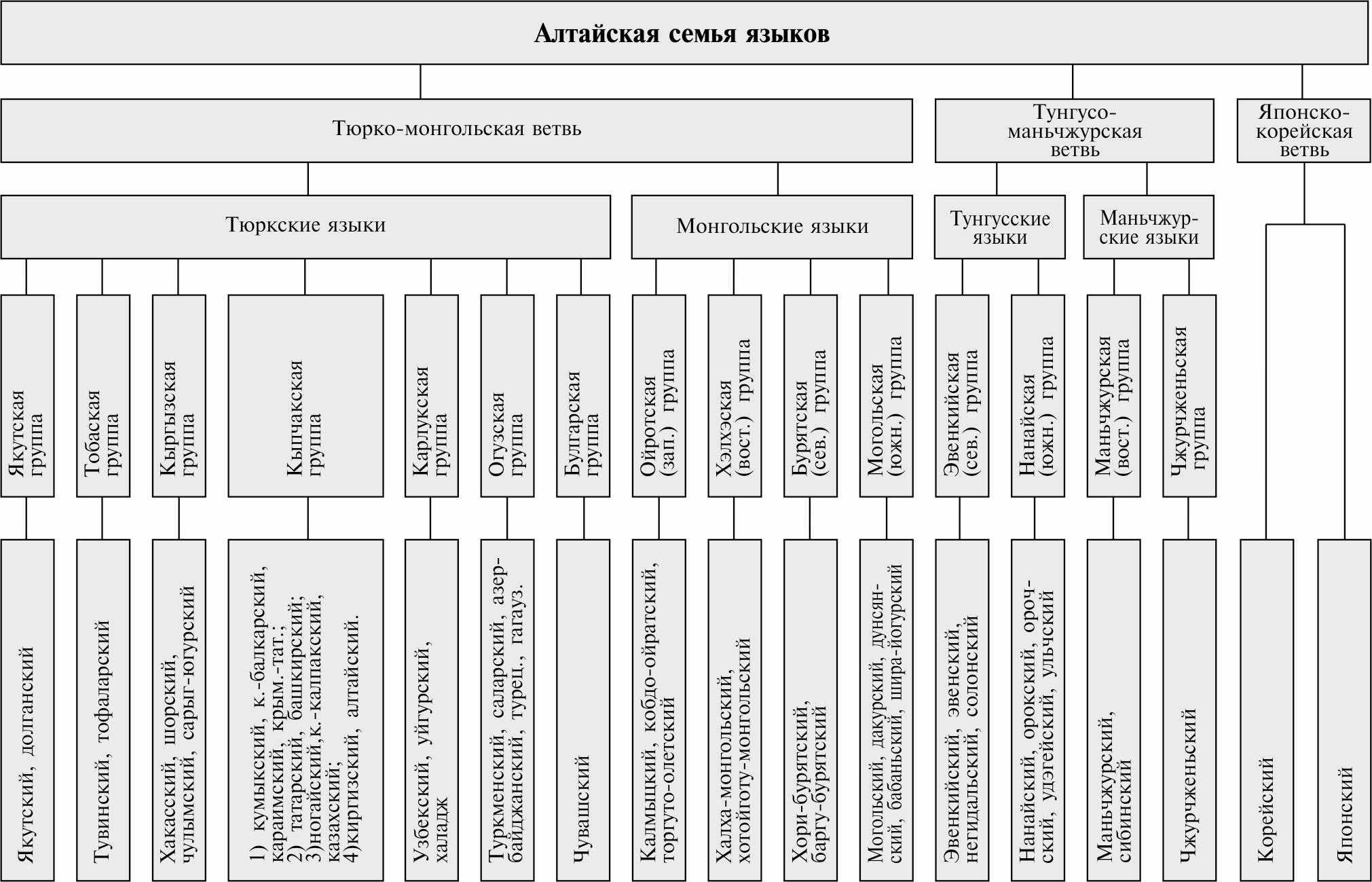 Тюркские языки