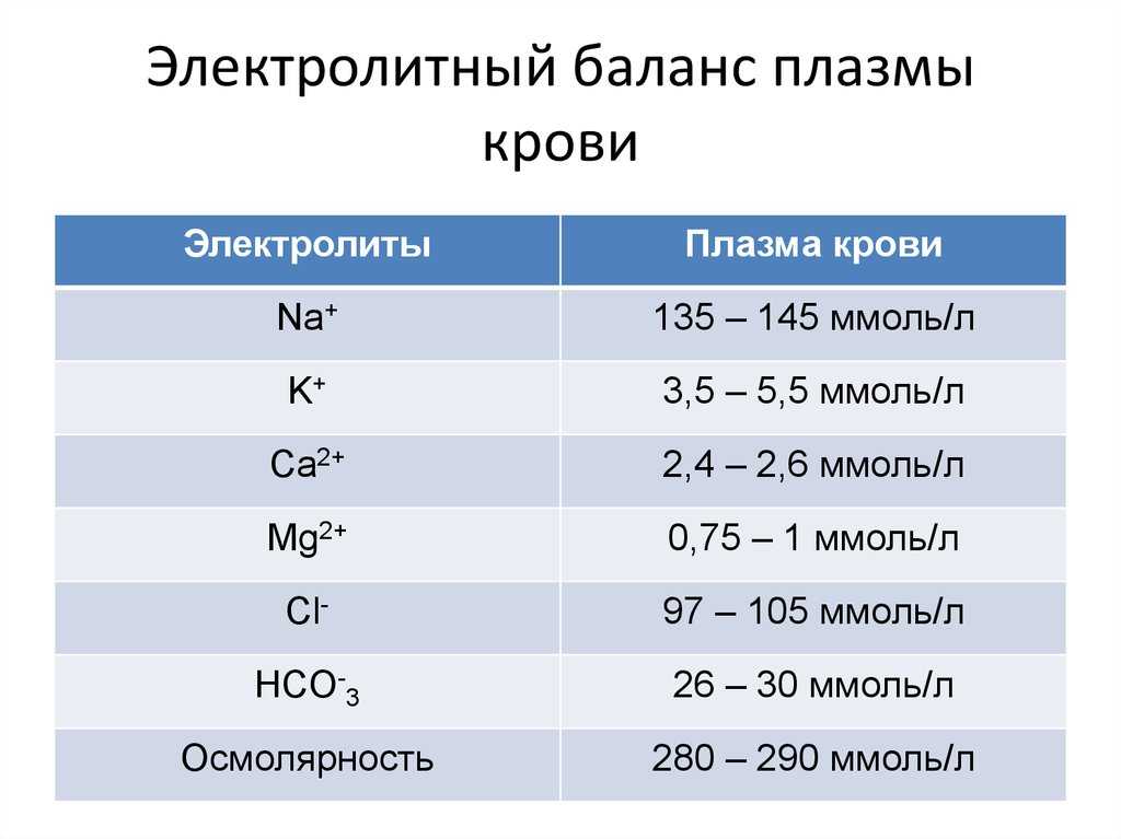 Электролиты - какие симптомы скрывают их дефицит, как восполнить запас электролитов в организме