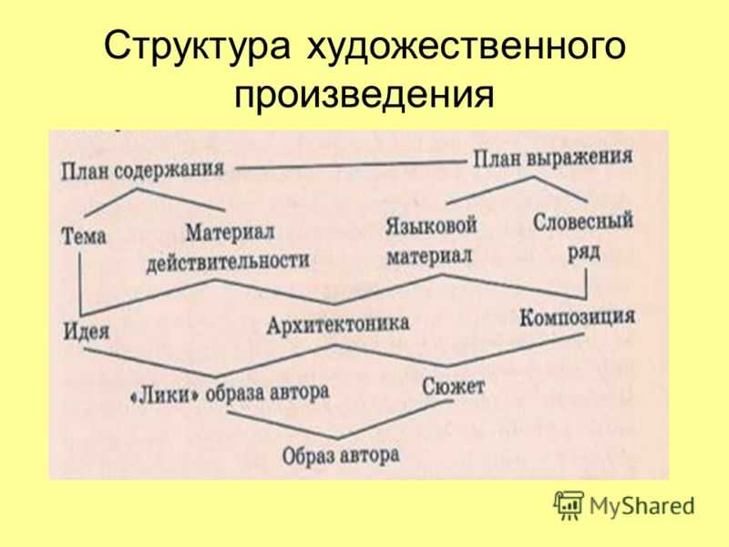 Драматический способ развития действия