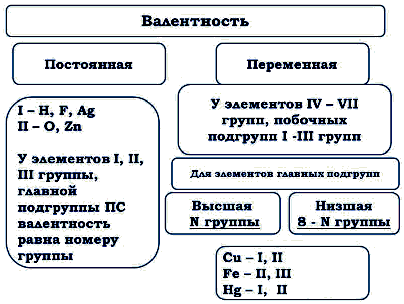 Валентные электроны побочной подгруппы. Элементы с постоянной валентностью. Химия металлов побочных подгрупп. Валентность хрома. Высшая валентность хрома.