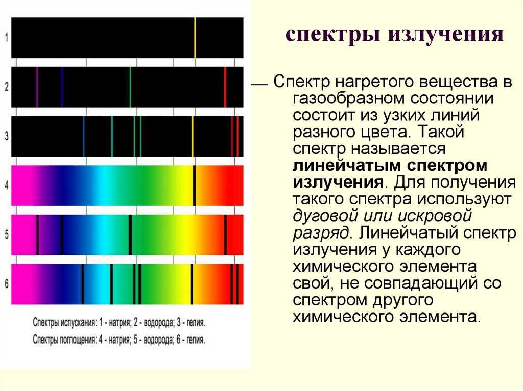 Что такое спектр способы получения спектров типы спектров