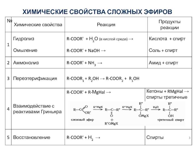 Свойства спиртов, альдегидов, кислот, сложных эфиров, фенола | егэ по химии | теория к заданию 17