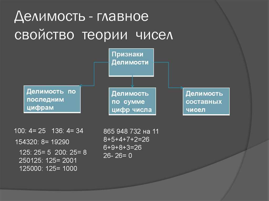 Целые числа теория