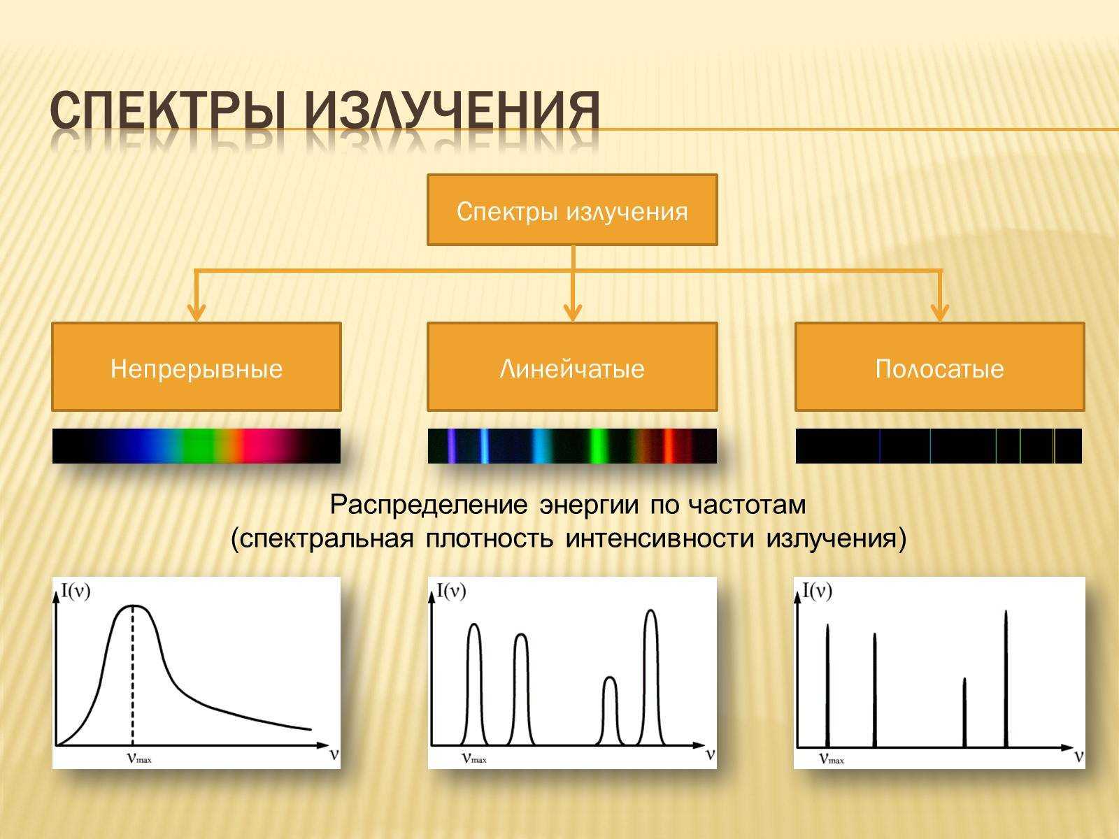 СПЕКТР электромагнитного излучения, упорядоченная по длинам совокупность монохроматических волн, на которую разлагается свет или иное электромагнитное излучение Типичный пример спектра – хорошо известная всем радуга Возможность разложения солнечного света