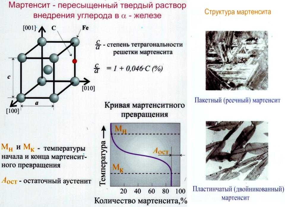 Стали мартенситного класса. Кристаллическая структура мартенсита. Мартенсит и остаточный аустенит структура. Мартенсит это материаловедение. Мартенсит закалки решетка.