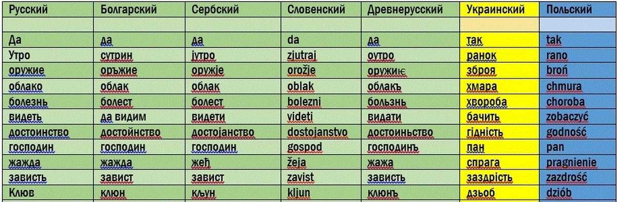 Украинский ("малороссийский") язык и его диалекты