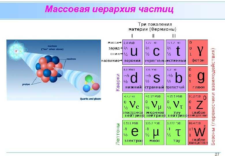 Строение элементарной частицы. Стандартная модель элементарных частиц. Стандартная таблица элементарных частиц. Взаимодействие элементарных частиц таблица. Схема взаимодействия элементарных частиц.
