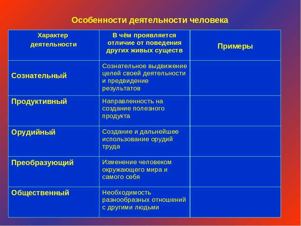 Виды деятельности определение. Особенности деятельности человека. Характер деятельности человека. Эарактре деятельности. Характеристики деятельности человека.