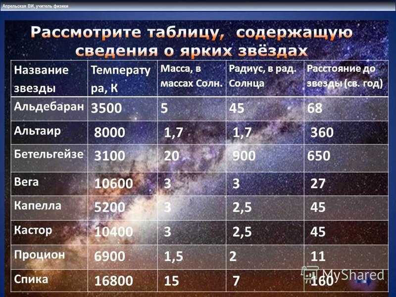 Звезды по каким дням выходит. Спектральные классы звезд. Классификация звёзд таблица. Таблица спектральных классов звезд. Что такое спектральные классы звезды в астрономии.