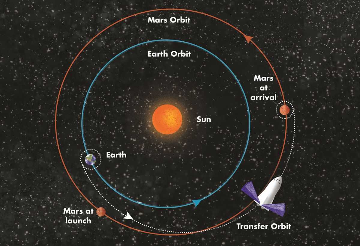 Средняя скорость движения по орбите марса. Орбита Марса. Орбиты земли и Марса. Орбита Марса и земли. Орбита Марса относительно земли.