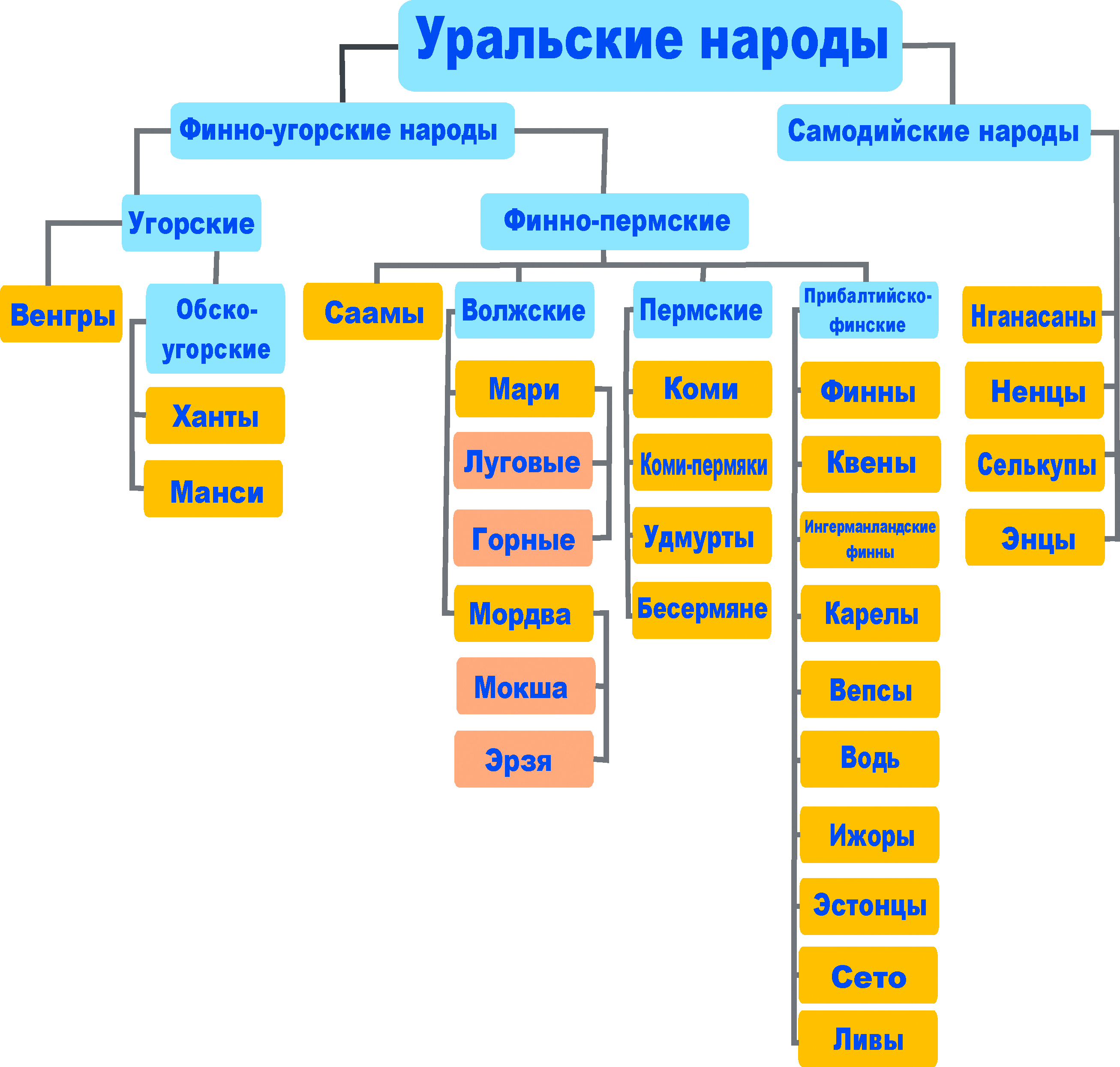 Уральская группа языков народы