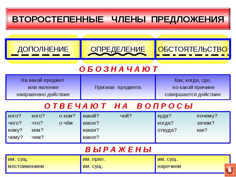 Главные члены предложения в русском языке — определение, правила