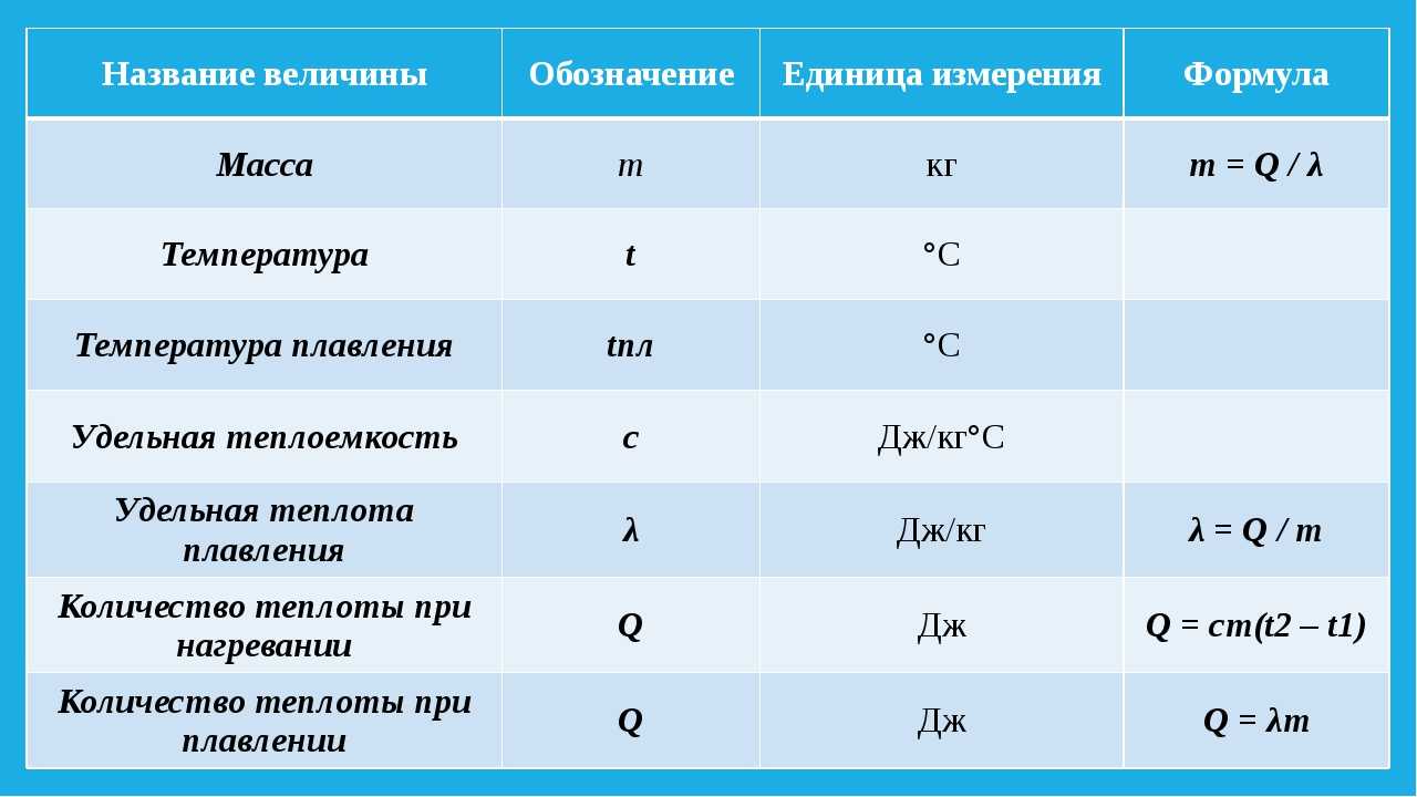 Определенной тел 1. Название величины обозначение единица измерения формула. Название величины обозначение единица измерения формула таблица. Таблица физика обозначение единиц измерения формулы. Физическая величина обозначение единица измерения формула таблица.