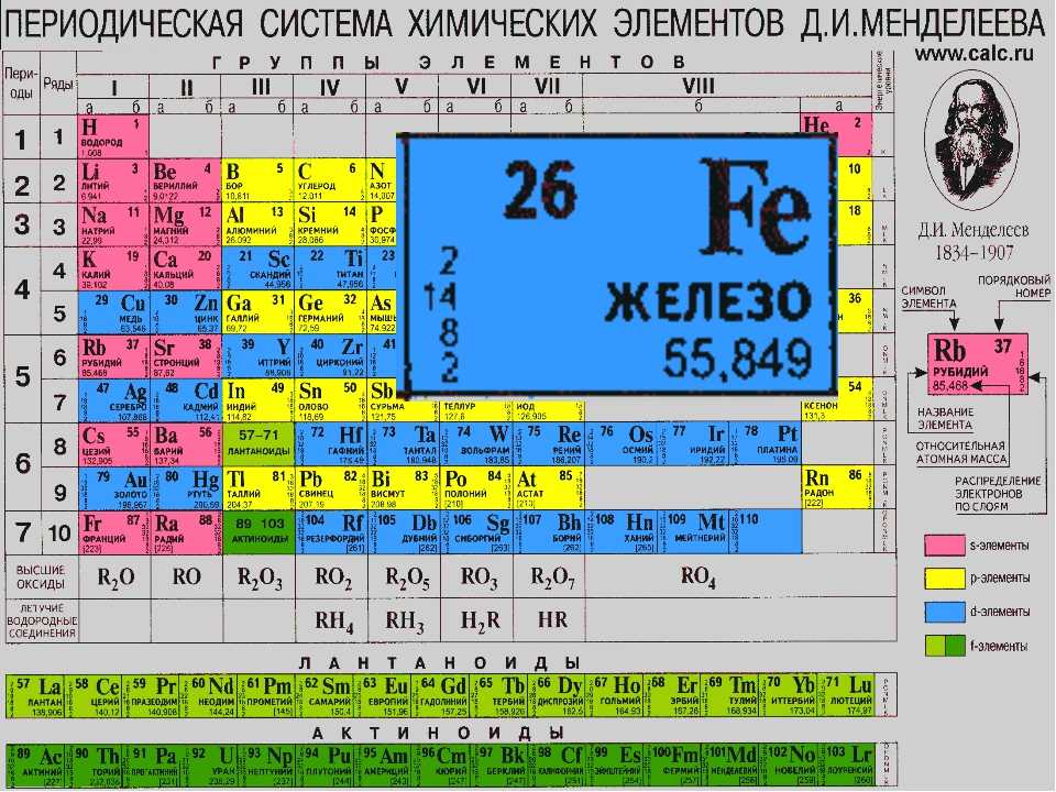 Какой химический элемент. Железо элемент таблицы Менделеева. Железо Феррум таблица Менделеева. Железо Fe таблица Менделеева. Таблица Менделеева Fe Ферум железо.