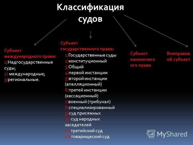 Суды виды. Виды и классификация судов в РФ. Классификация судебной системы. Судебная система классификация судов. Судебная система РФ ЯКЛАСС.