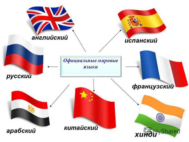 Название международных языков. Официальные мировые языки. Современные международные языки. Русский мировой язык.