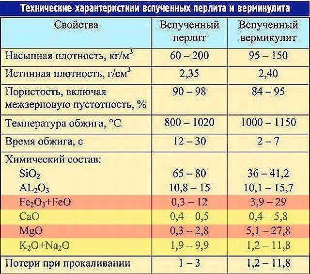 Перлит для растений: как применять, чем заменить
