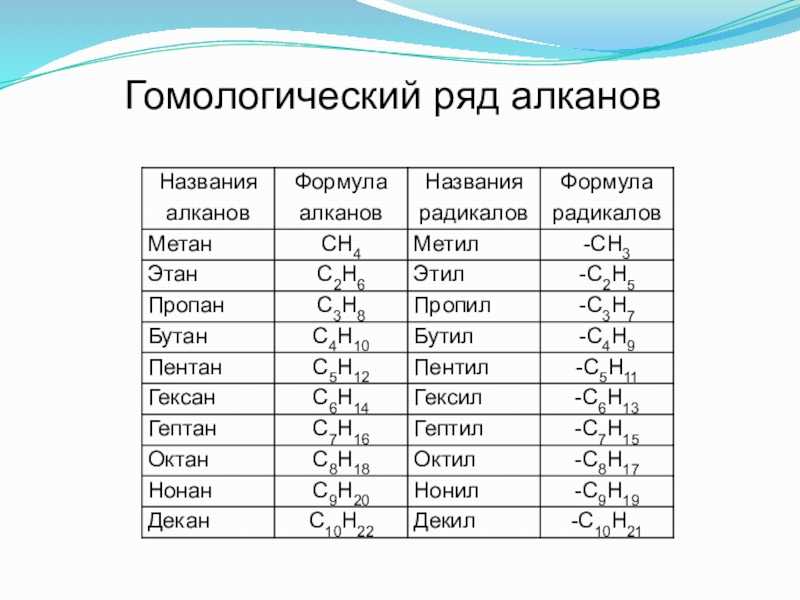 Дайте характеристику гомологического ряда алкенов и алкинов согласно плану