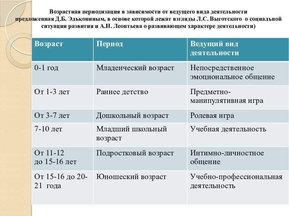Развитие человека в период молодости, зрелости.