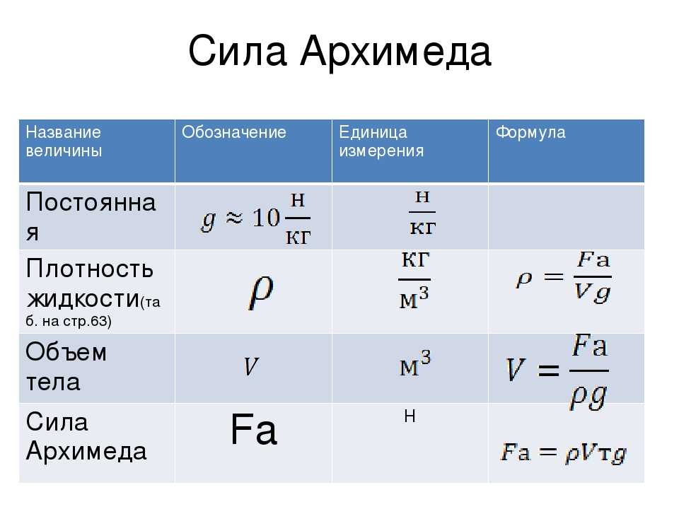 В каких единицах измеряется выталкивающая сила си. Сила Архимеда единица измерения. Сила Архимеда формула. Формула архимедовой силы 7 класс физика. Сила Архимеда формула 7 класс.