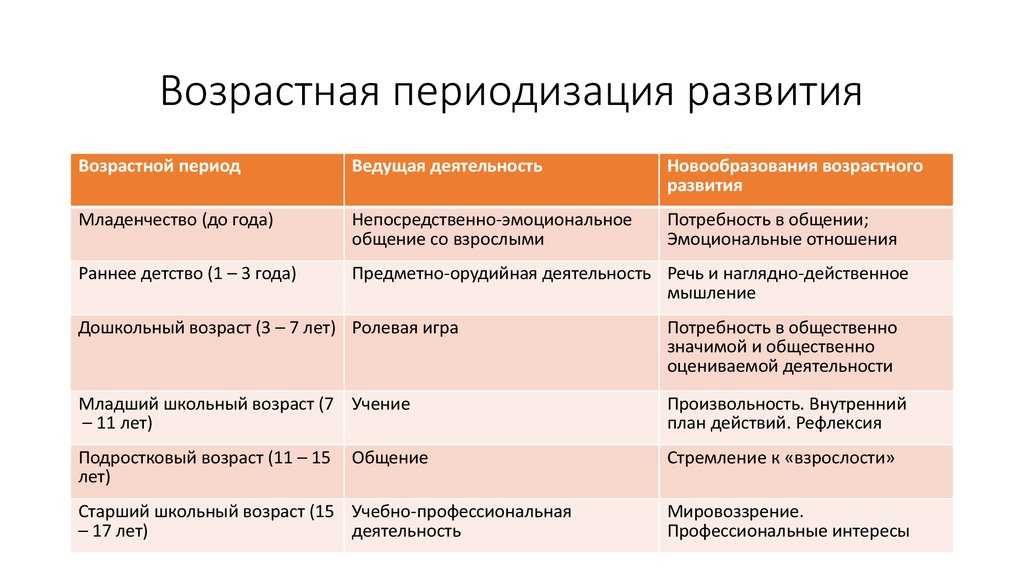 Возрастная периодизация рисунок