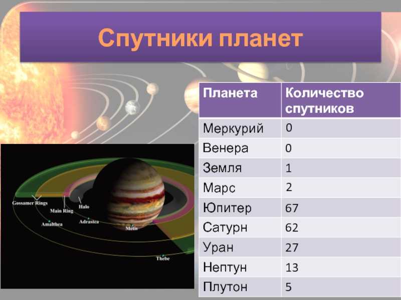 Сколько планет в солнечной системе земли. Спутники планет солнечной системы таблица. Спутники планет солнечной системы. Кол-во спутников планет солнечной системы. Число спутников планет солнечной системы.