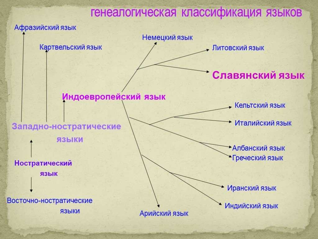 Классификация языков русский