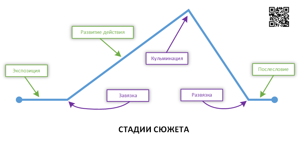 Драматический способ развития действия