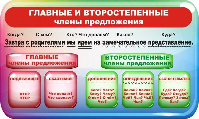 Правило русский язык 4 класс второстепенные члены предложения. Что такое главные члены.предложения 4 класс русский язык. Правило второстепенные чл предложения 3 класс русский язык. Правило по русскому языку 2 класс основные члены предложения.